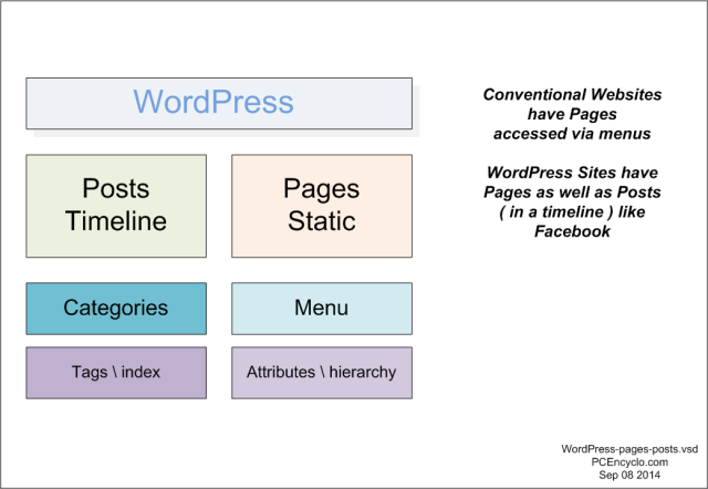 WordPress-pages-posts